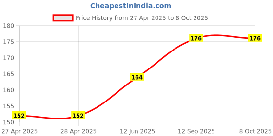industrybuying.com Infineon USB TYPE-C PD CONTROLLER, -40TO105DEG C, CYPD3171-24LQXQ infineon Price History Graph from 27 Apr 2025 to 7 Oct 2025