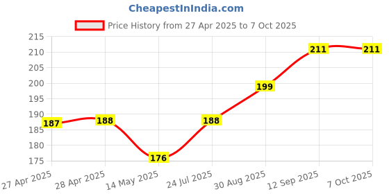 industrybuying.com Infineon USB TYPE-C PD CONTROLLER, QFN-24, CYPD2122-24LQXI infineon Price History Graph from 27 Apr 2025 to 7 Oct 2025