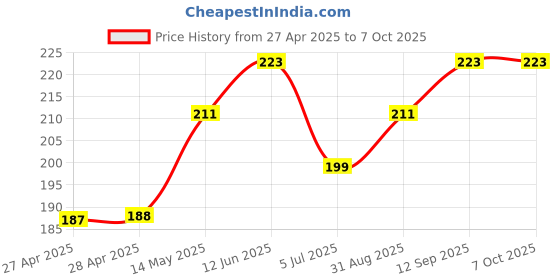 industrybuying.com Infineon USB TYPE-C PD CONTROLLER, QFN-24, CYPD2122-24LQXIT infineon Price History Graph from 27 Apr 2025 to 7 Oct 2025