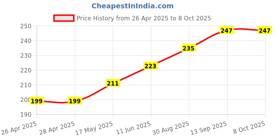 industrybuying.com Infineon USB TYPE-C PD CTRL, 1PORT, QFN-EP-24, CYPD3177-24LQXQ infineon Price History Graph from 26 Apr 2025 to 7 Oct 2025
