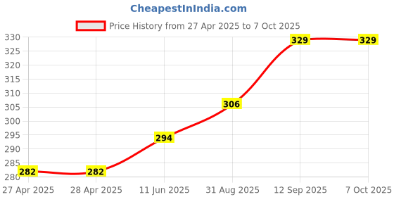 industrybuying.com Infineon USB TYPE-C PD CTRL, -40 TO 85DEG C, CYPD3120-40LQXI infineon Price History Graph from 27 Apr 2025 to 5 Oct 2025