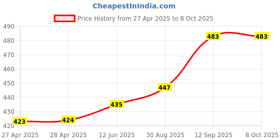 industrybuying.com Infineon USB TYPE-C PD CTRL, -40 TO 85DEG C, CYPD3125-40LQXI infineon Price History Graph from 27 Apr 2025 to 7 Oct 2025