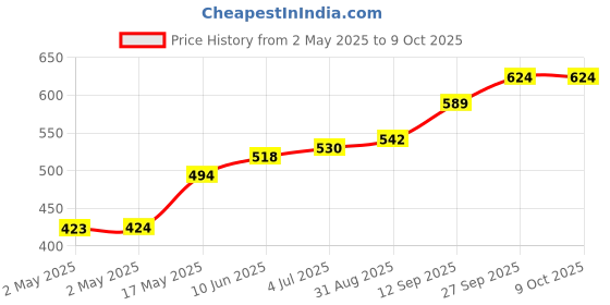 industrybuying.com Infineon ZERO DELAY BUFF, 3.6V, 133.33MHZ, SOIC-8, CY2305CSXC-1 infineon Price History Graph from 2 May 2025 to 8 Oct 2025