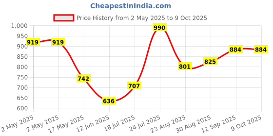 industrybuying.com Infineon ZERO DELAY BUFF, 3.6V, 133.33MHZ, SOIC-8, CY2305CSXI-1 infineon Price History Graph from 2 May 2025 to 9 Oct 2025