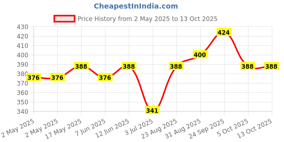 industrybuying.com Infineon ZERO DELAY BUFF, 3.6V, 133.33MHZ, SOIC-8, CY2305SXC-1H infineon Price History Graph from 2 May 2025 to 5 Oct 2025
