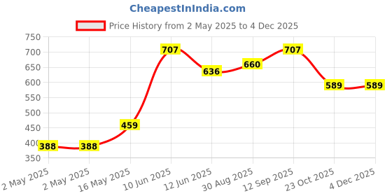 industrybuying.com Infineon ZERO DELAY BUFF, 3.6V, 133.33MHZ, SOIC-8, CY2305SXC-1T infineon Price History Graph from 2 May 2025 to 2 Dec 2025