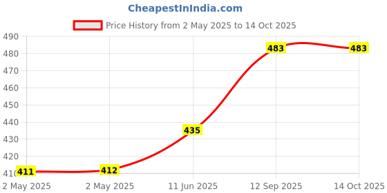 industrybuying.com Infineon ZERO DELAY BUFF, 3.6V, 133.33MHZ, SOIC-8, CY2305SXI-1H infineon Price History Graph from 2 May 2025 to 13 Oct 2025