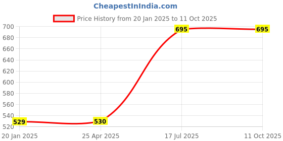 industrybuying.com Infinity 0.5-5 BAR LPH Low Pressure Switch infinity Price History Graph from 20 Jan 2025 to 11 Oct 2025