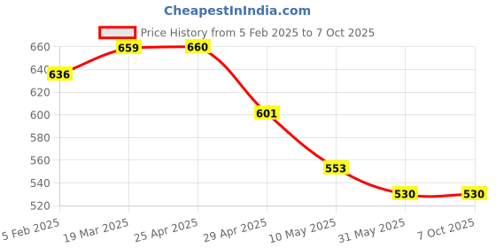 industrybuying.com Infinity 310x310 mm Floty 2 Meter Wire Float Level Switch infinity Price History Graph from 5 Feb 2025 to 6 Oct 2025