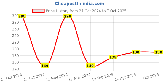 industrybuying.com Infinity A4 Plastic Multi Purpose File Blue, INF-MPF511 infinity Price History Graph from 27 Oct 2024 to 7 Oct 2025