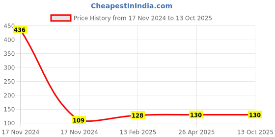 industrybuying.com Infinity A4 Plastic Punchless Long Short Clip File Black, INF-PP601 infinity Price History Graph from 17 Nov 2024 to 13 Oct 2025