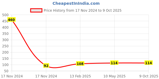 industrybuying.com Infinity A4 Plastic Spring Cobra File Blue, INF-SC503 infinity Price History Graph from 17 Nov 2024 to 9 Oct 2025