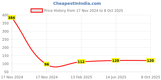 industrybuying.com Infinity A4 Plastic Spring Cobra File Blue, INF-SC504 infinity Price History Graph from 17 Nov 2024 to 7 Oct 2025