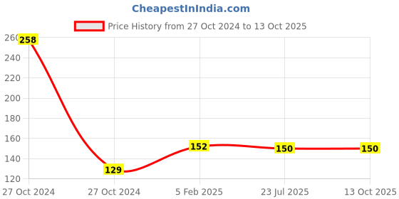industrybuying.com Infinity A4 Plastic Transparent Stick File Blue, INF-SF802 (Pack of 10) infinity Price History Graph from 27 Oct 2024 to 13 Oct 2025