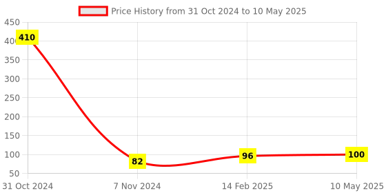 industrybuying.com Infinity A4 Red Plastic Clear Display Book, INF-DB10 infinity Price History Graph from 31 Oct 2024 to 10 May 2025