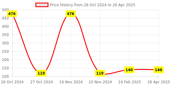industrybuying.com Infinity A4 Red Plastic Clear Display Book, INF-DB30 infinity Price History Graph from 26 Oct 2024 to 26 Apr 2025
