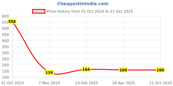 industrybuying.com Infinity A4 Red Plastic Clear Display Book, INF-DB40 infinity Price History Graph from 31 Oct 2024 to 21 Oct 2025
