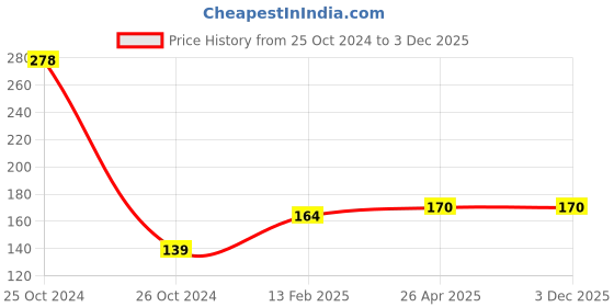 industrybuying.com Infinity B6 Plastic Expanding Cheque Folder Green, INF-EB714 infinity Price History Graph from 25 Oct 2024 to 30 Nov 2025