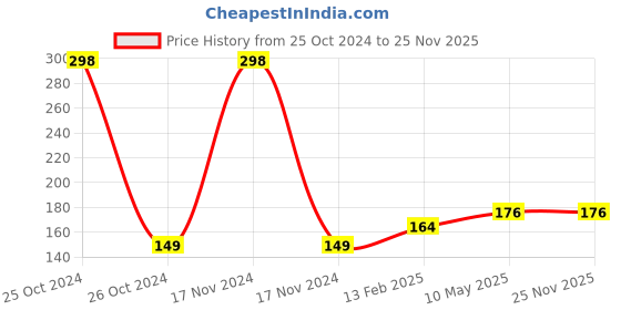 industrybuying.com Infinity B6 Plastic Expanding Cheque Folder Green, INF-EB715 infinity Price History Graph from 25 Oct 2024 to 25 Nov 2025