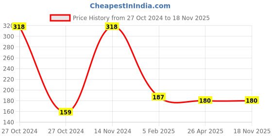 industrybuying.com Infinity B6 Plastic Expanding Clear Cheque Folder Blue, INF-CF720 (Pack of 12) infinity Price History Graph from 27 Oct 2024 to 18 Nov 2025