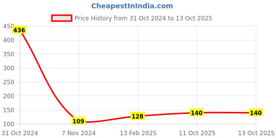 industrybuying.com Infinity FC Light Green Plastic Clear Display Book, INF-DB20F infinity Price History Graph from 31 Oct 2024 to 13 Oct 2025