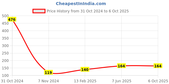 industrybuying.com Infinity FC Light Green Plastic Clear Display Book, INF-DB30F infinity Price History Graph from 31 Oct 2024 to 6 Oct 2025