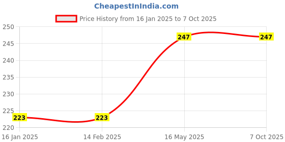 industrybuying.com Infinity FC Plastic Index File Both Side Pvc Blue, INF-IF555 infinity Price History Graph from 16 Jan 2025 to 7 Oct 2025