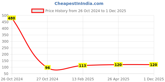 industrybuying.com Infinity FC Plastic Punchless Clip File Black, INF-PL501F infinity Price History Graph from 26 Oct 2024 to 30 Nov 2025