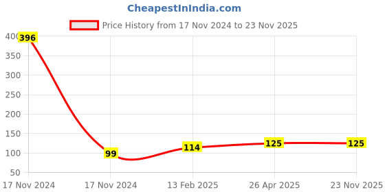 industrybuying.com Infinity FC Plastic Punchless File Long Clip Black, INF-PL502F infinity Price History Graph from 17 Nov 2024 to 22 Nov 2025