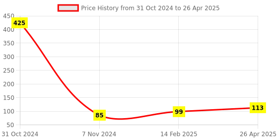 industrybuying.com Infinity FC Red Plastic Clear Display Book, INF-DB10F infinity Price History Graph from 31 Oct 2024 to 26 Apr 2025