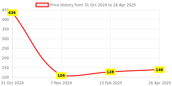 industrybuying.com Infinity FC Red Plastic Clear Display Book, INF-DB20F infinity Price History Graph from 31 Oct 2024 to 26 Apr 2025