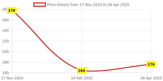 industrybuying.com Infinity FC Red Plastic Clear Display Book, INF-DB40F infinity Price History Graph from 17 Nov 2024 to 26 Apr 2025