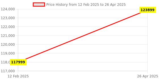 industrybuying.com INFINITY3D I3DT-DEV-200-V1 3D Printer 360W infinity3d Price History Graph from 12 Feb 2025 to 26 Apr 2025