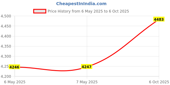 industrybuying.com INFOMART IT SOLUTIONS Poe, Pd Module, 24V, PEM3024C infomart it solutions Price History Graph from 6 May 2025 to 6 Oct 2025