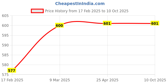 industrybuying.com Infusil BG41033 Reduction Adapter Socket 34/35 Cone 24/29 infusil Price History Graph from 17 Feb 2025 to 9 Oct 2025