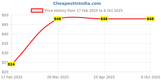 industrybuying.com Infusil BG41051 Multiple Adapter Two neck parallel Socket 24/29 Cone 24/29 infusil Price History Graph from 17 Feb 2025 to 6 Oct 2025
