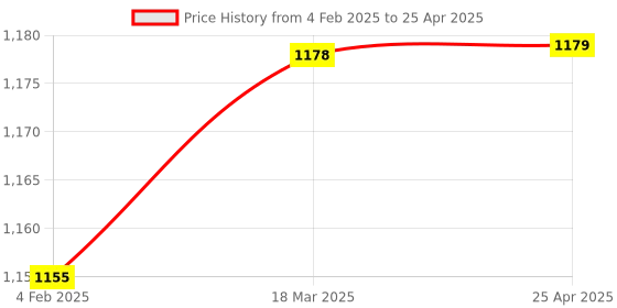 industrybuying.com Infusil BG41068 Multiple Adapter Three Necks Two Parallel one at angle infusil Price History Graph from 4 Feb 2025 to 25 Apr 2025
