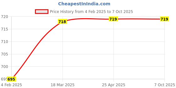 industrybuying.com Infusil BG41077 Swan Neck Adapter with threading Socket 19/26 infusil Price History Graph from 4 Feb 2025 to 6 Oct 2025