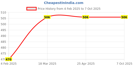 industrybuying.com Infusil BG41087 Adapter with ‘T’ connection Socket 14/23 Cone 24/29 infusil Price History Graph from 4 Feb 2025 to 6 Oct 2025