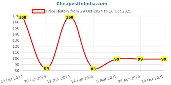 industrybuying.com Infusil BG41382 Low Form with Graduation and Spout Beaker 5ml infusil Price History Graph from 29 Oct 2024 to 9 Oct 2025