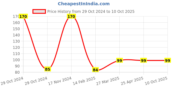 industrybuying.com Infusil BG41383 Low Form with Graduation and Spout Beaker 10ml infusil Price History Graph from 29 Oct 2024 to 10 Oct 2025