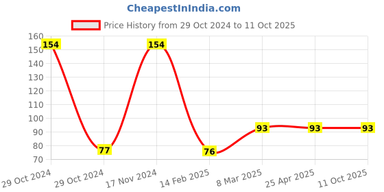 industrybuying.com Infusil BG41385 Low Form with Graduation and Spout Beaker 50ml infusil Price History Graph from 29 Oct 2024 to 10 Oct 2025