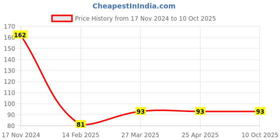 industrybuying.com Infusil BG41386 Low Form with Graduation and Spout Beaker 100ml infusil Price History Graph from 17 Nov 2024 to 9 Oct 2025