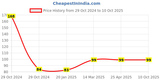 industrybuying.com Infusil BG41387 Low Form with Graduation and Spout Beaker 150ml infusil Price History Graph from 29 Oct 2024 to 10 Oct 2025