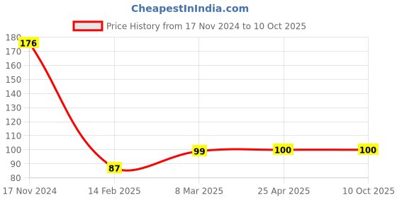 industrybuying.com Infusil BG41388 Low Form with Graduation and Spout Beaker 250ml infusil Price History Graph from 17 Nov 2024 to 9 Oct 2025