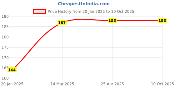 industrybuying.com Infusil BG41390 Low Form with Graduation and Spout Beaker 600ml infusil Price History Graph from 20 Jan 2025 to 9 Oct 2025
