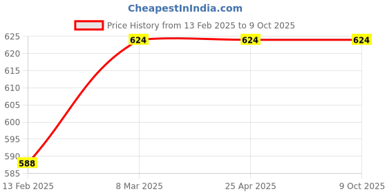 industrybuying.com Infusil BG41392 Low Form with Graduation and Spout Beaker 2000ml infusil Price History Graph from 13 Feb 2025 to 9 Oct 2025