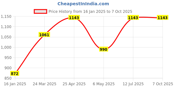 industrybuying.com Ingco 10 Pcs 12.7 mm(1/2") deep impact socket set, HKISSD12101 ingco Price History Graph from 16 Jan 2025 to 7 Oct 2025