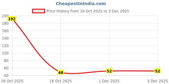 industrybuying.com Ingco 10 Pcs Blade Set, Length 100 mm and Width 18 mm, HKNSB112 ingco Price History Graph from 16 Oct 2025 to 2 Dec 2025