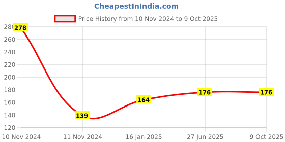 industrybuying.com Ingco 100 mm Size Paint Applicator Roller Brush with 12 mm Fibre Height, HRHT061001D ingco Price History Graph from 10 Nov 2024 to 9 Oct 2025